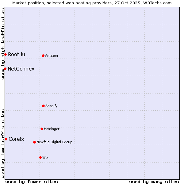 Market position of Coreix vs. Root.lu vs. NetConnex