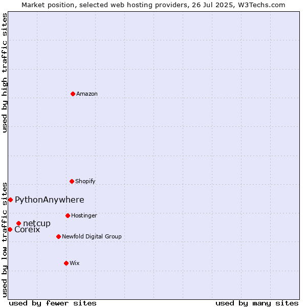 Market position of netcup vs. PythonAnywhere vs. Coreix