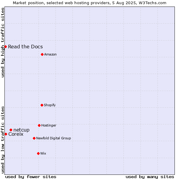 Market position of netcup vs. Coreix vs. Read the Docs