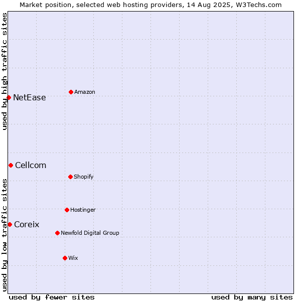 Market position of Cellcom vs. Coreix vs. NetEase