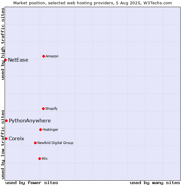 Market position of PythonAnywhere vs. Coreix vs. NetEase