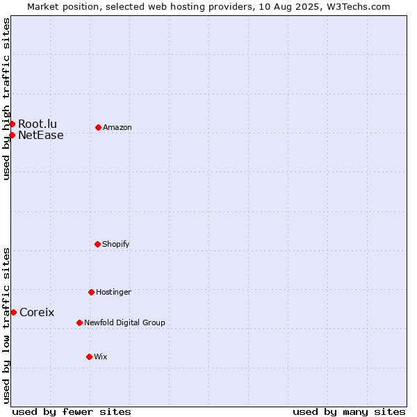 Market position of Coreix vs. NetEase vs. Root.lu