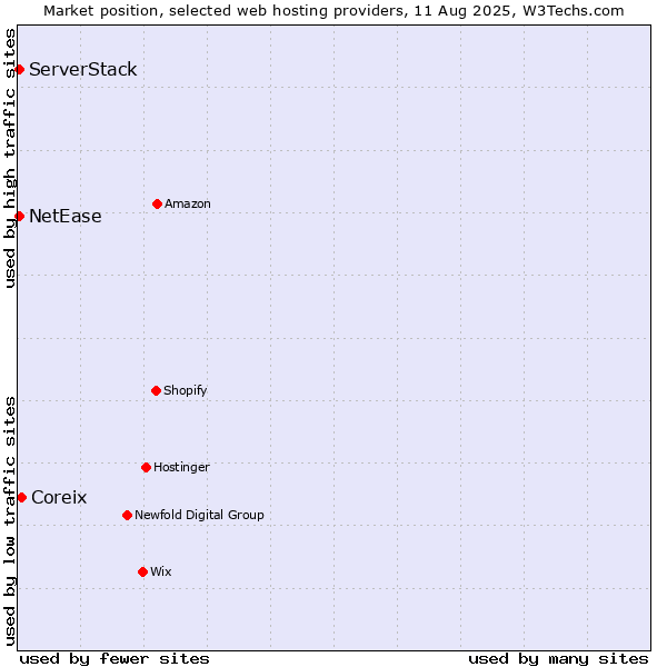 Market position of Coreix vs. NetEase vs. ServerStack