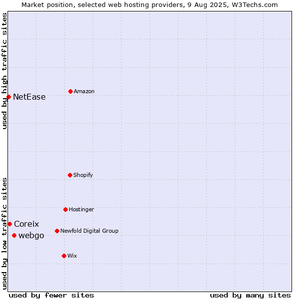 Market position of webgo vs. Coreix vs. NetEase