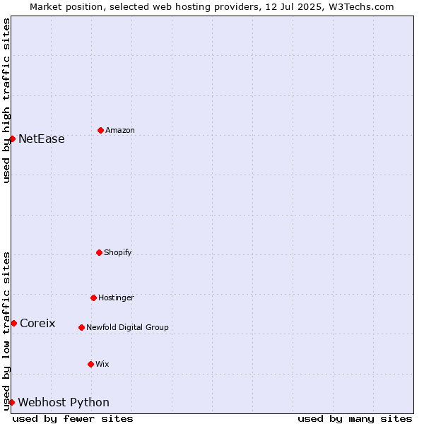 Market position of Coreix vs. NetEase vs. Webhost Python