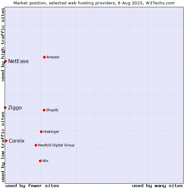 Market position of Coreix vs. NetEase vs. Ziggo