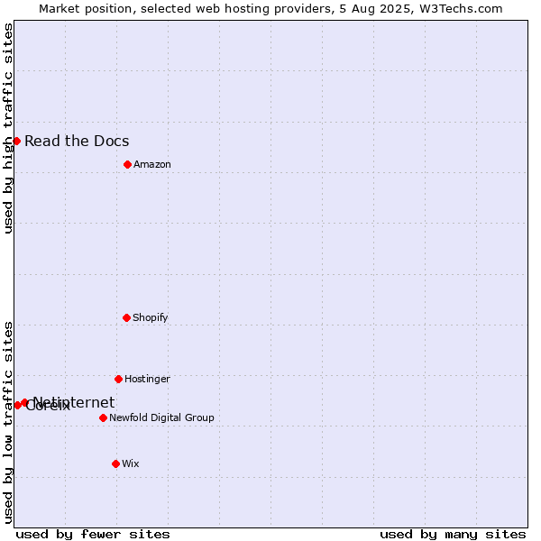 Market position of Netinternet vs. Coreix vs. Read the Docs