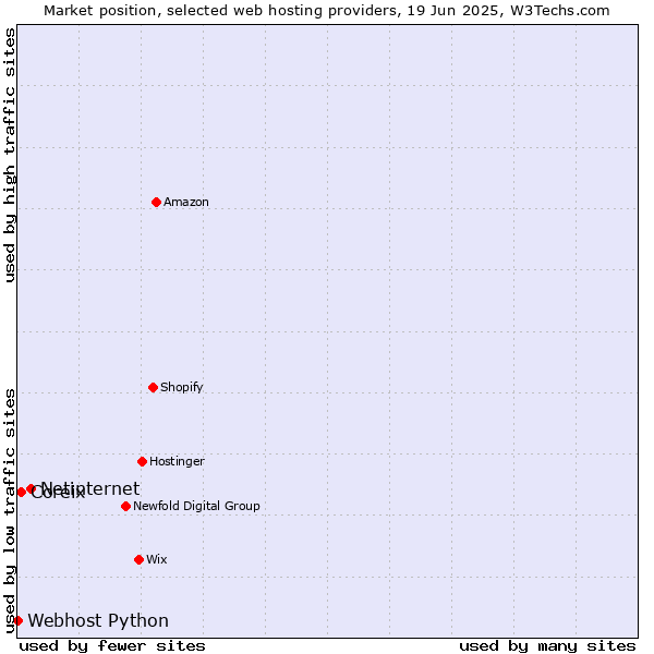 Market position of Netinternet vs. Coreix vs. Webhost Python