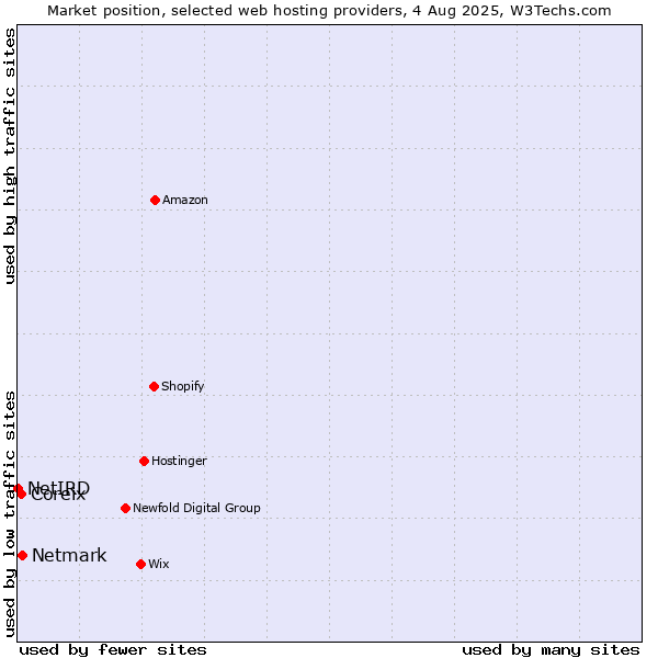 Market position of Netmark vs. Coreix vs. NetIRD