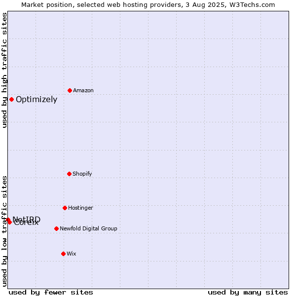 Market position of Optimizely vs. Coreix vs. NetIRD