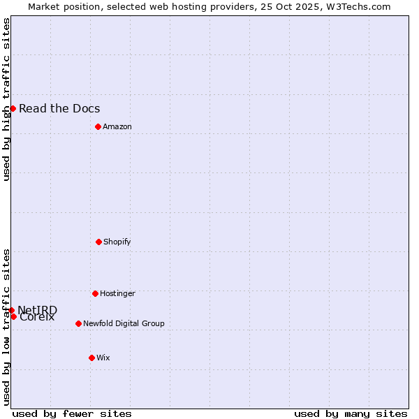 Market position of Coreix vs. Read the Docs vs. NetIRD