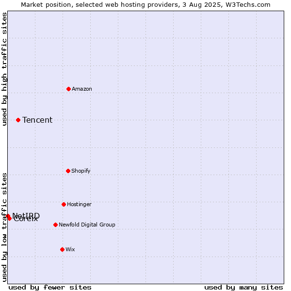 Market position of Tencent vs. Coreix vs. NetIRD
