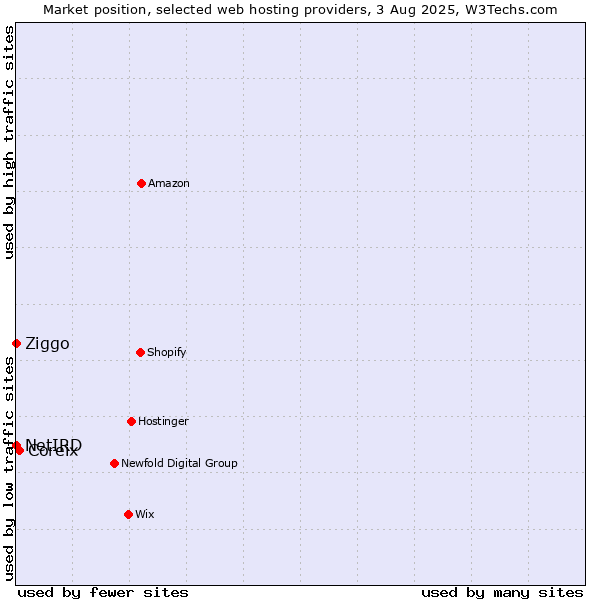 Market position of Coreix vs. Ziggo vs. NetIRD