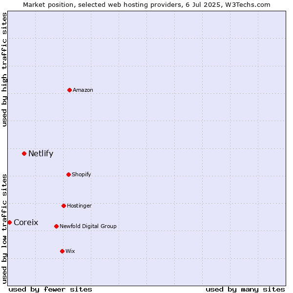 Market position of Netlify vs. Coreix