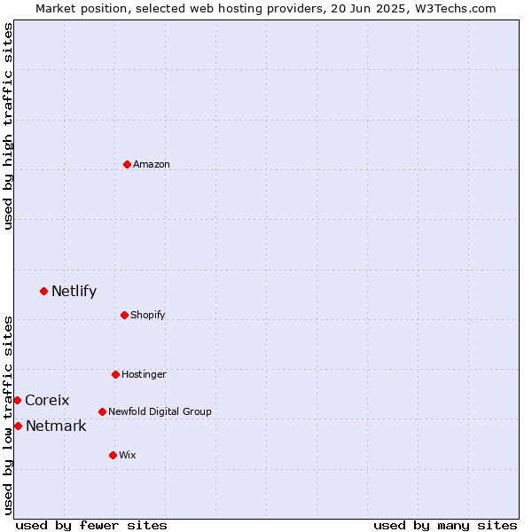 Market position of Netlify vs. Netmark vs. Coreix