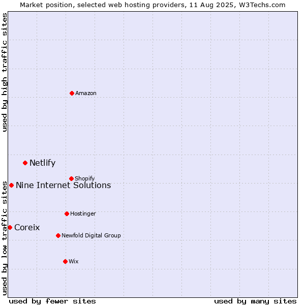Market position of Netlify vs. Nine Internet Solutions vs. Coreix