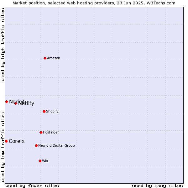Market position of Netlify vs. Node4 vs. Coreix