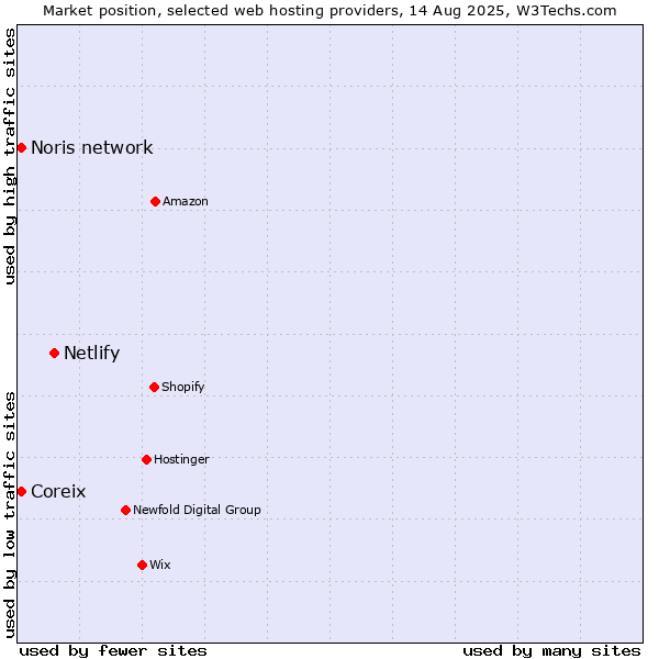 Market position of Netlify vs. Noris network vs. Coreix