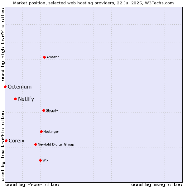 Market position of Netlify vs. Coreix vs. Octenium