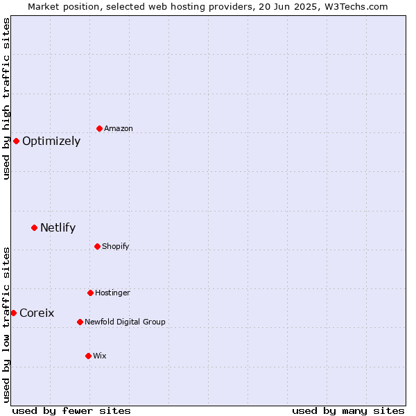 Market position of Netlify vs. Optimizely vs. Coreix