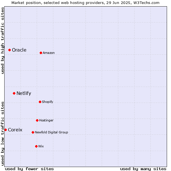 Market position of Netlify vs. Oracle vs. Coreix