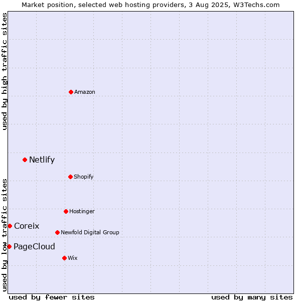 Market position of Netlify vs. Coreix vs. PageCloud