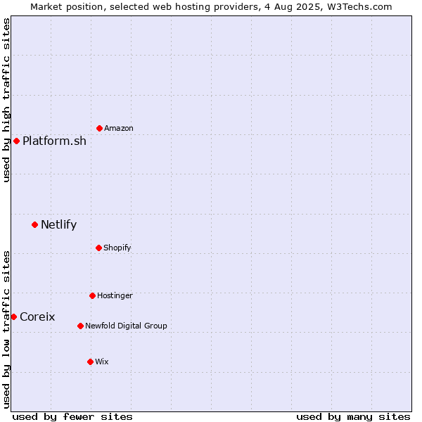 Market position of Netlify vs. Platform.sh vs. Coreix