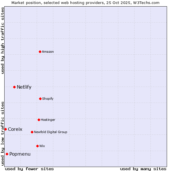 Market position of Netlify vs. Popmenu vs. Coreix
