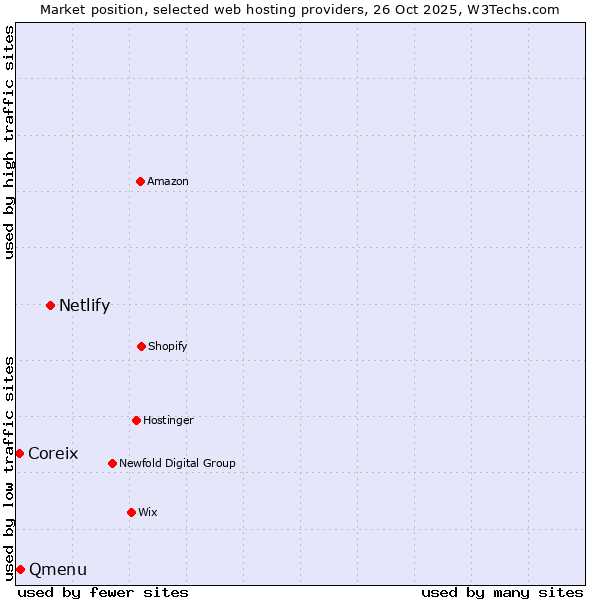Market position of Netlify vs. Qmenu vs. Coreix