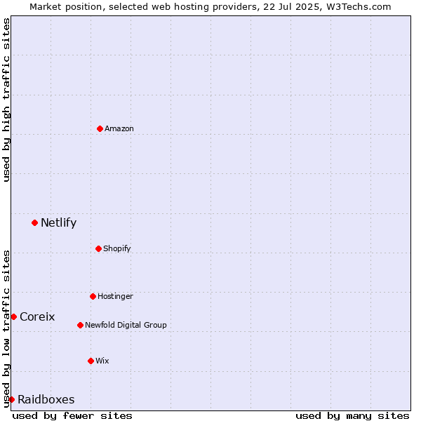Market position of Netlify vs. Coreix vs. Raidboxes