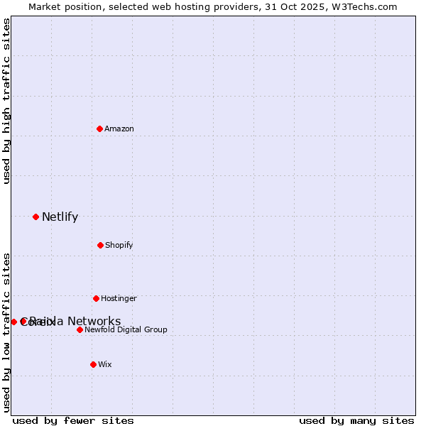 Market position of Netlify vs. Raiola Networks vs. Coreix