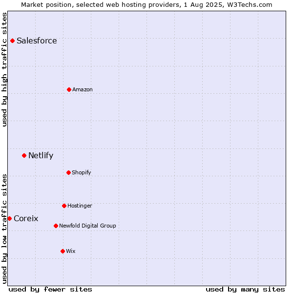 Market position of Netlify vs. Salesforce vs. Coreix