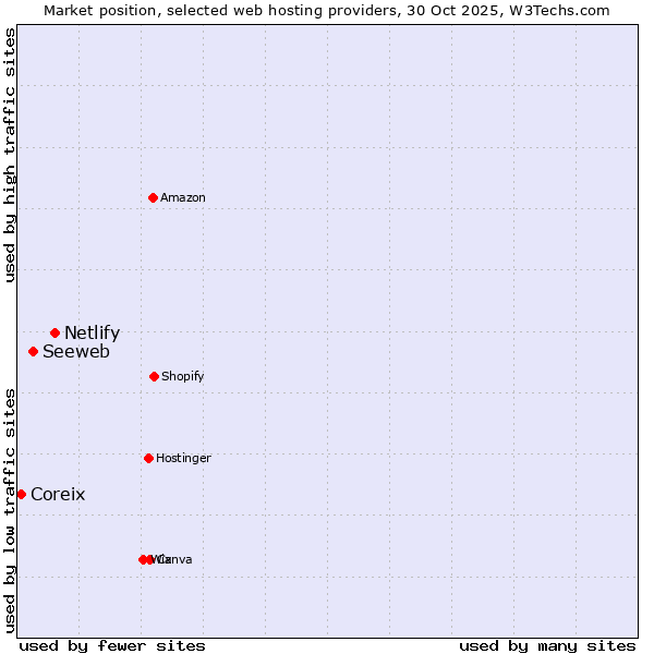 Market position of Netlify vs. Seeweb vs. Coreix