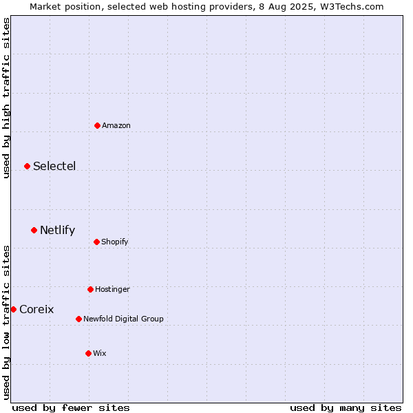 Market position of Netlify vs. Selectel vs. Coreix