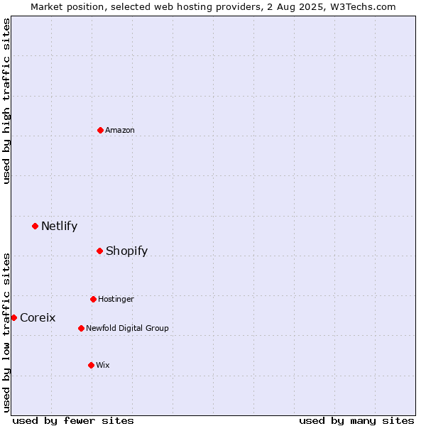 Market position of Shopify vs. Netlify vs. Coreix