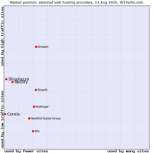 Market position of Netlify vs. Shoplazza vs. Coreix