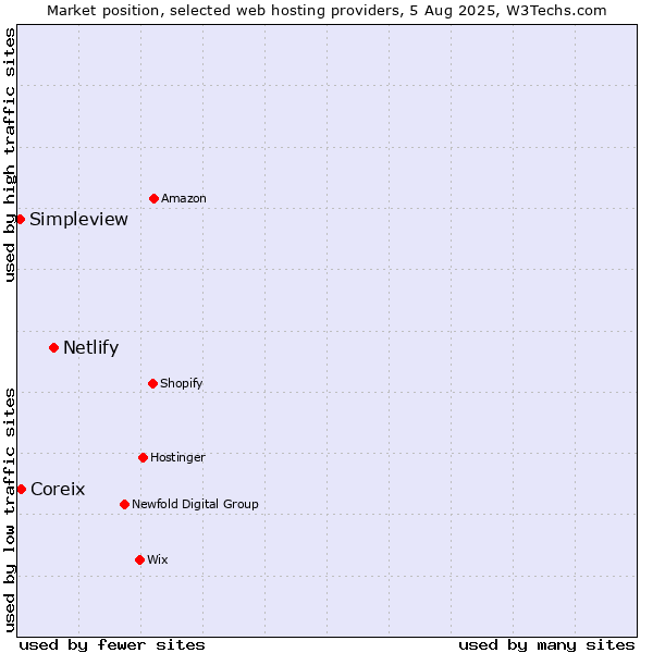 Market position of Netlify vs. Coreix vs. Simpleview