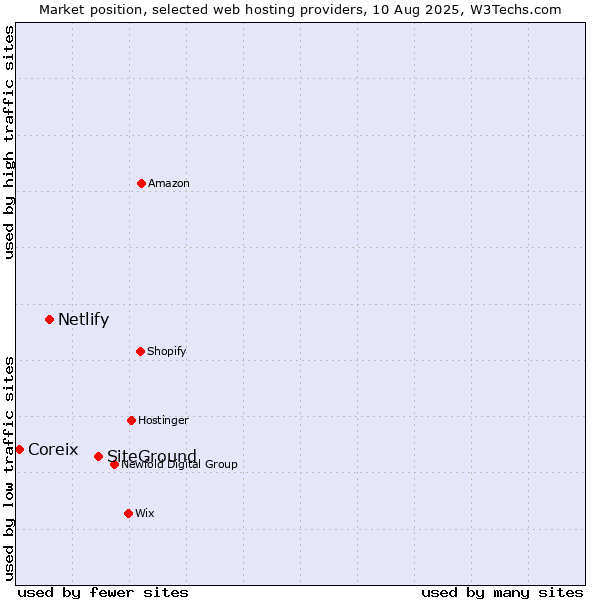 Market position of SiteGround vs. Netlify vs. Coreix