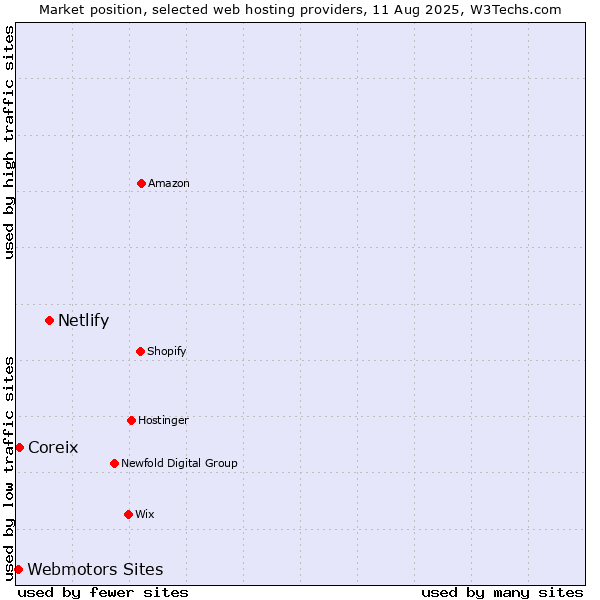 Market position of Netlify vs. Coreix vs. Webmotors Sites