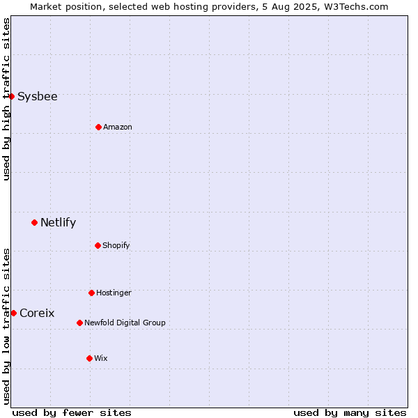 Market position of Netlify vs. Coreix vs. Sysbee