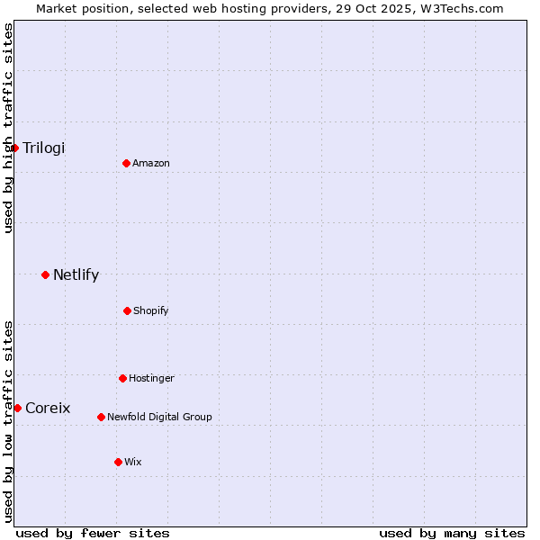 Market position of Netlify vs. Coreix vs. Trilogi