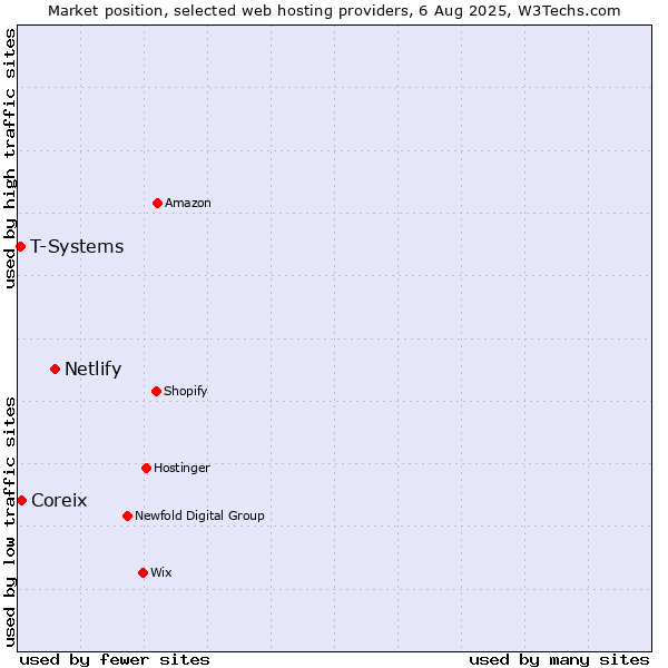 Market position of Netlify vs. Coreix vs. T-Systems