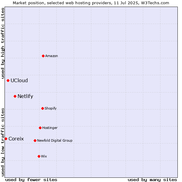 Market position of Netlify vs. UCloud vs. Coreix