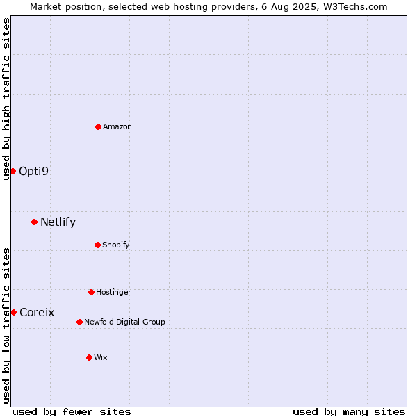 Market position of Netlify vs. Coreix vs. Opti9