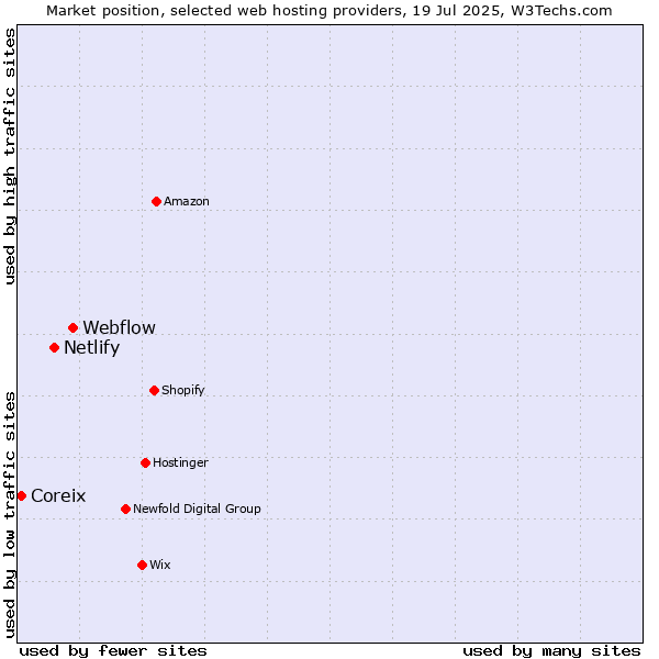 Market position of Webflow vs. Netlify vs. Coreix