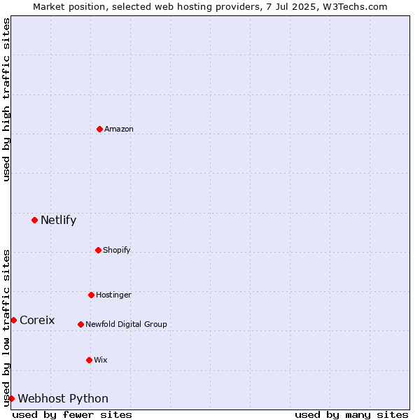 Market position of Netlify vs. Coreix vs. Webhost Python