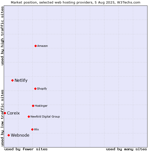 Market position of Netlify vs. Webnode vs. Coreix