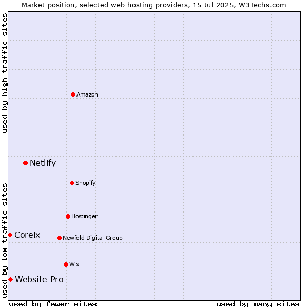 Market position of Netlify vs. Website Pro vs. Coreix