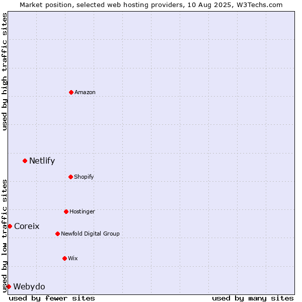 Market position of Netlify vs. Coreix vs. Webydo