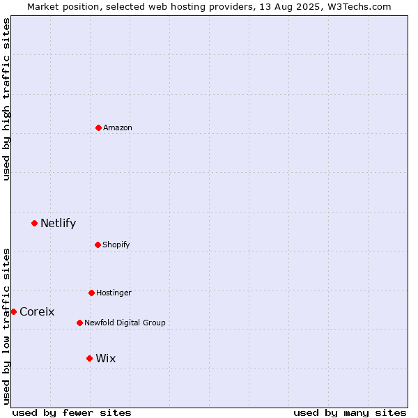 Market position of Wix vs. Netlify vs. Coreix